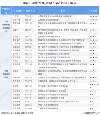 2024年工程造价咨询行业上市公司全方位对比 业务布局、业绩与规划全览