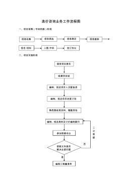 工程造价咨询业务商务工作流程图