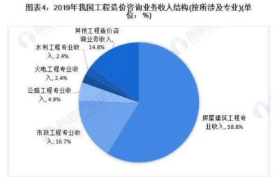 2021年中国工程造价咨询行业发展现状及市场分析 房屋建筑工程市场份额近60%引领核心增长