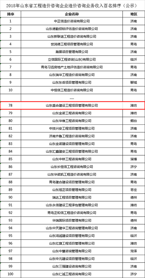 山东盛合 2018年工程造价咨询业务稳居全省前列，潍坊市场位列第四