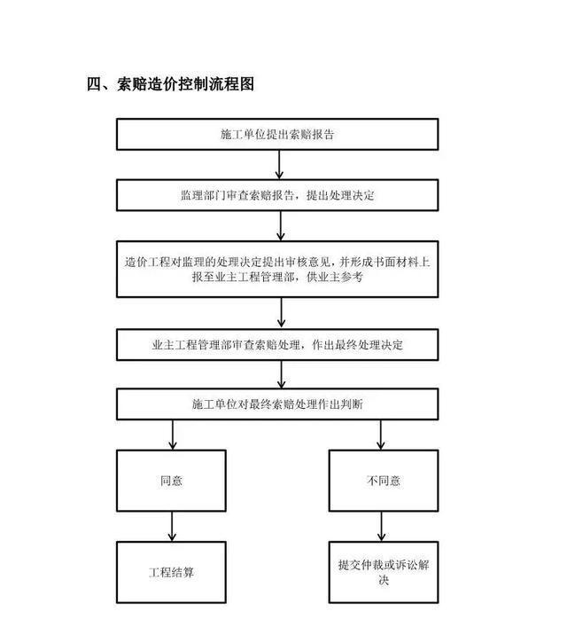 造价咨询,进度款支付,现场签证,索赔控制,全套工程造价流程图