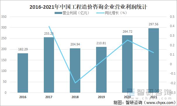 2021年中国工程造价咨询行业发展现状分析 营业收入突破3056亿元，工程造价咨询业务稳中提质