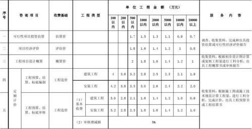 工程造价咨询服务收费文件皖价服[2007]86号文